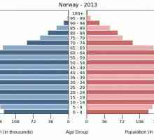 Populacija Norveška: nacionalnosti, zapošljavanje, obrazovanje i religija