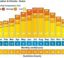 Uzmite u obzir ono što je vrijeme u Dubaiju po mjesecima