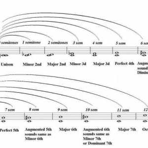 Osnovni intervalima u muzici
