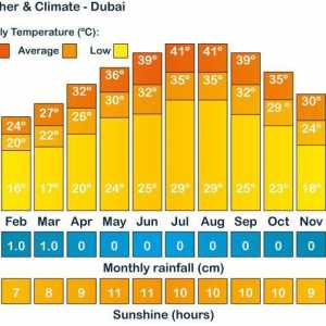 Uzmite u obzir ono što je vrijeme u Dubaiju po mjesecima